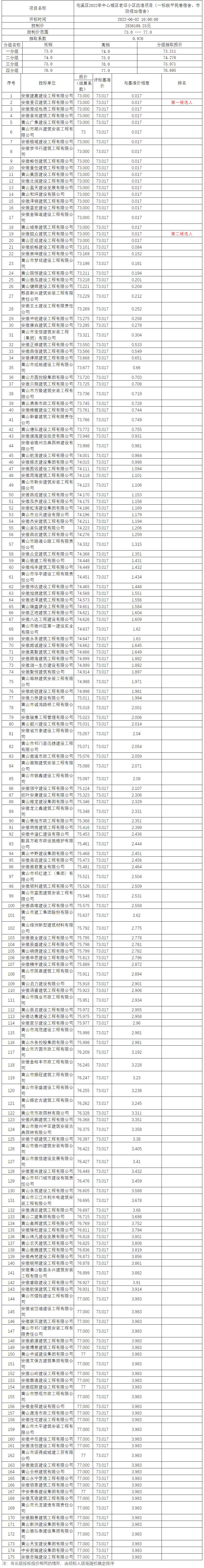 屯溪區(qū)2022年中心城區(qū)老舊小區(qū)改造項(xiàng)目（一標(biāo)段平民巷宿舍、市防疫站宿舍）比選公示